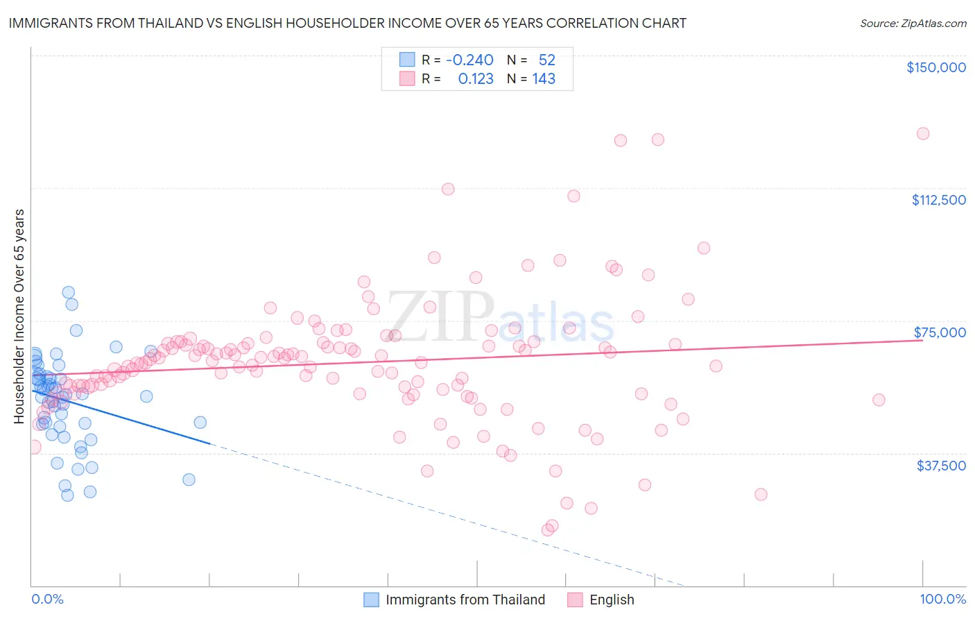 Immigrants from Thailand vs English Householder Income Over 65 years