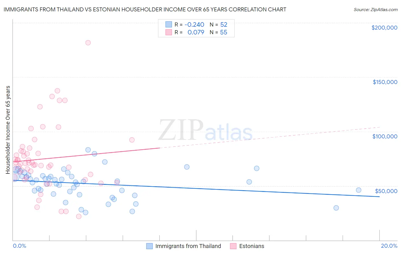 Immigrants from Thailand vs Estonian Householder Income Over 65 years
