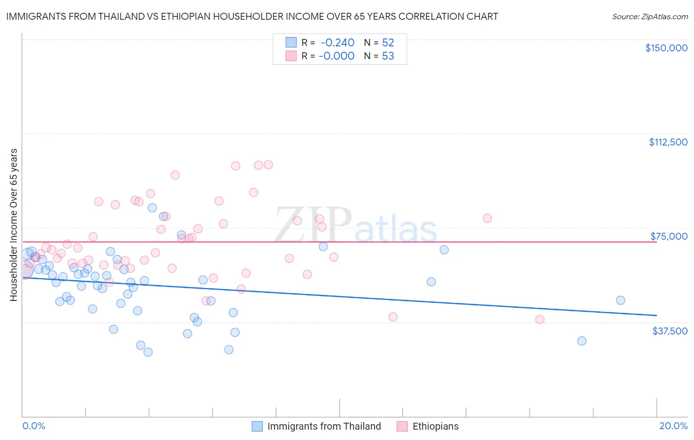 Immigrants from Thailand vs Ethiopian Householder Income Over 65 years