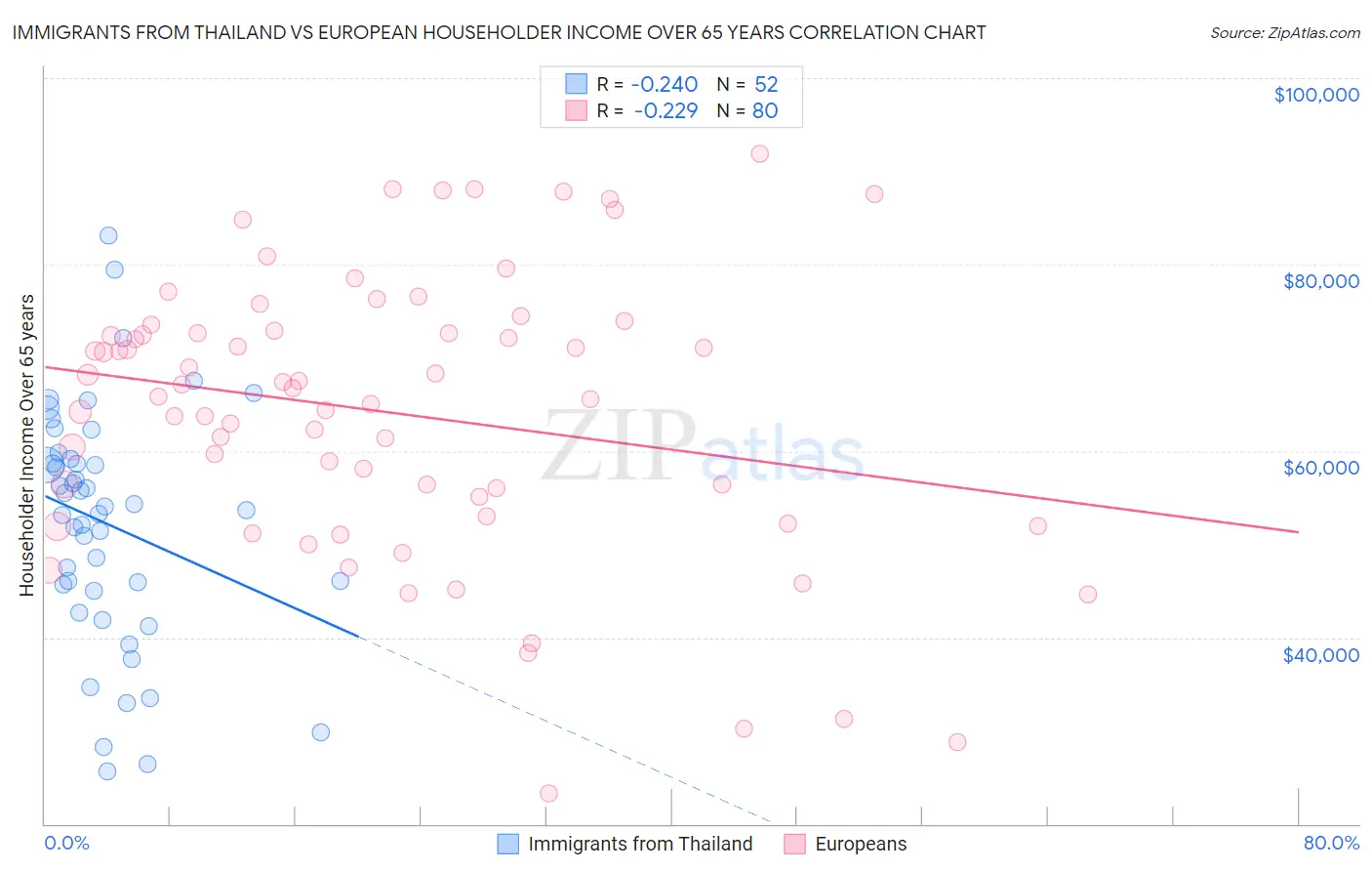 Immigrants from Thailand vs European Householder Income Over 65 years