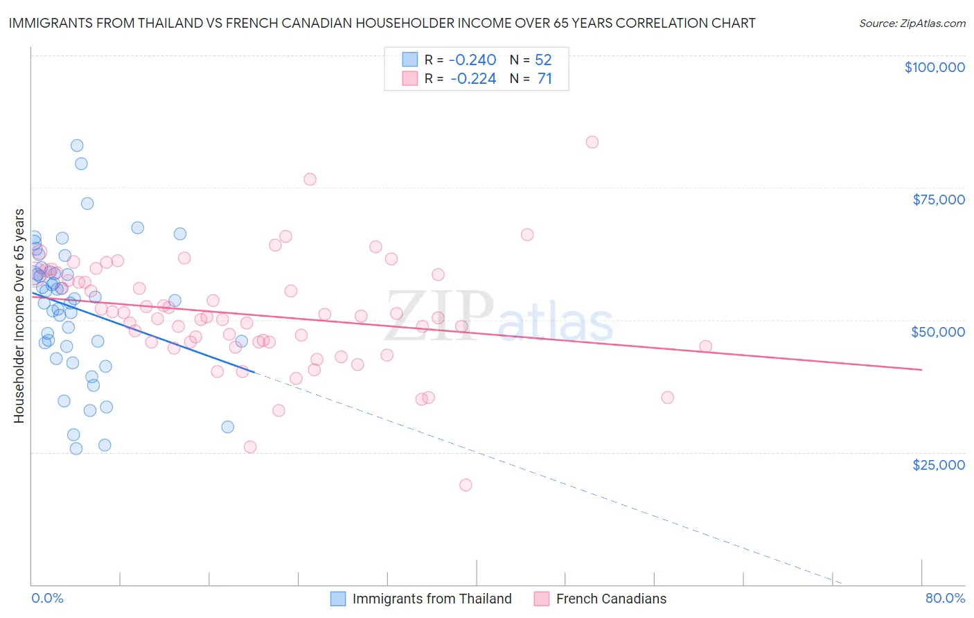Immigrants from Thailand vs French Canadian Householder Income Over 65 years