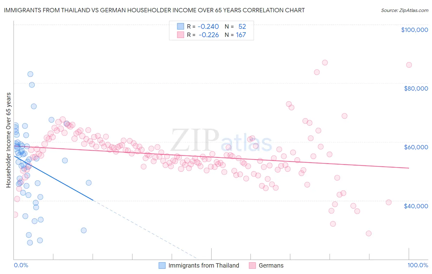 Immigrants from Thailand vs German Householder Income Over 65 years