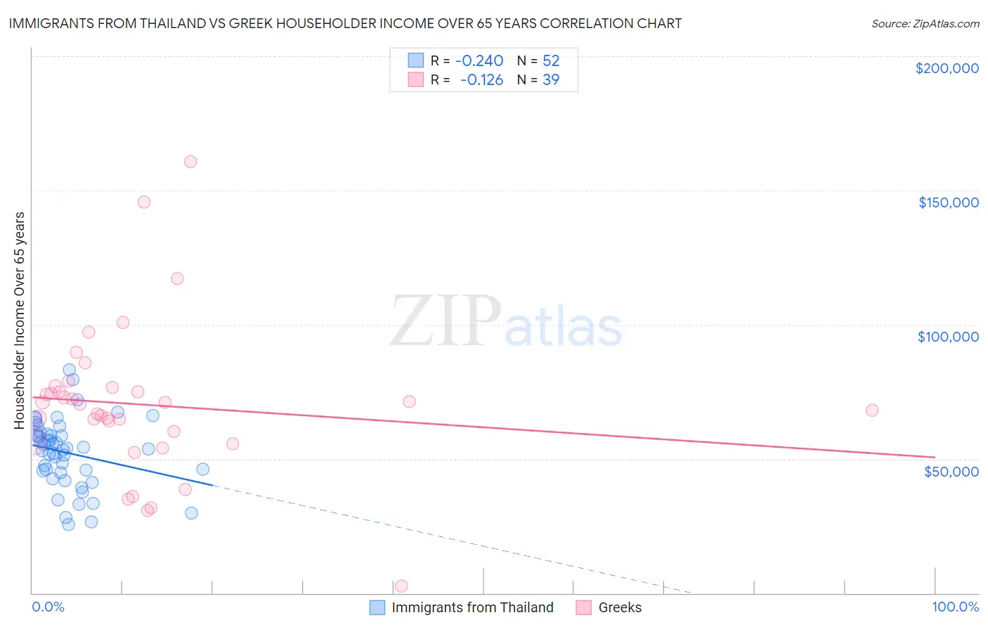 Immigrants from Thailand vs Greek Householder Income Over 65 years