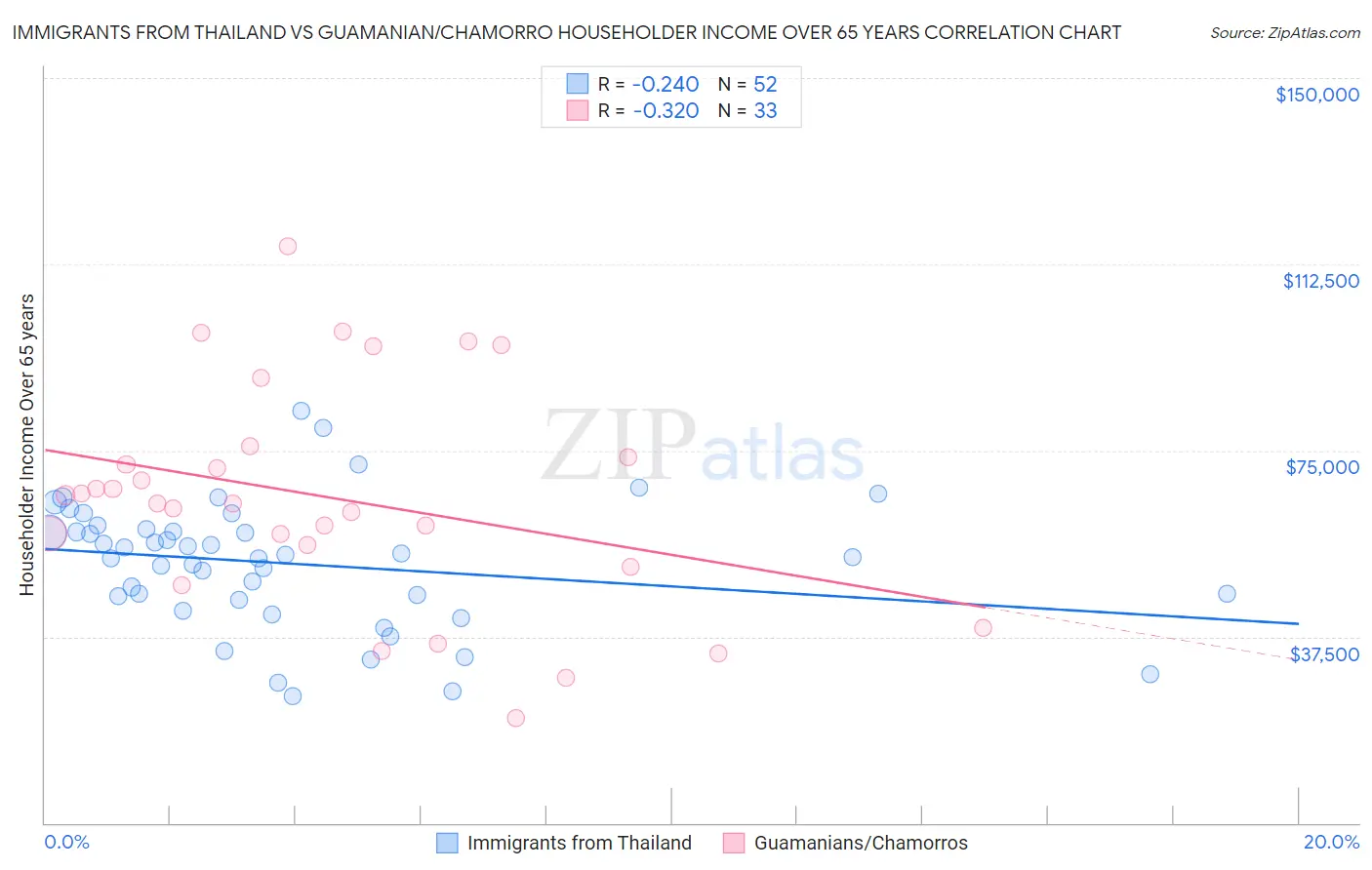 Immigrants from Thailand vs Guamanian/Chamorro Householder Income Over 65 years