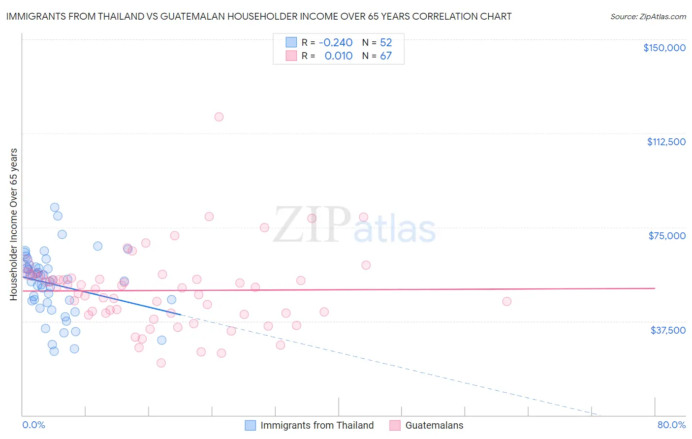 Immigrants from Thailand vs Guatemalan Householder Income Over 65 years