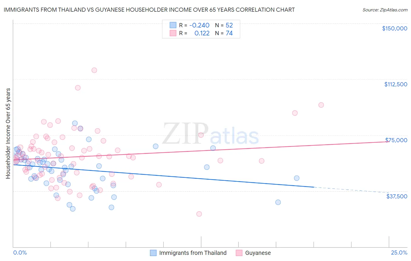 Immigrants from Thailand vs Guyanese Householder Income Over 65 years