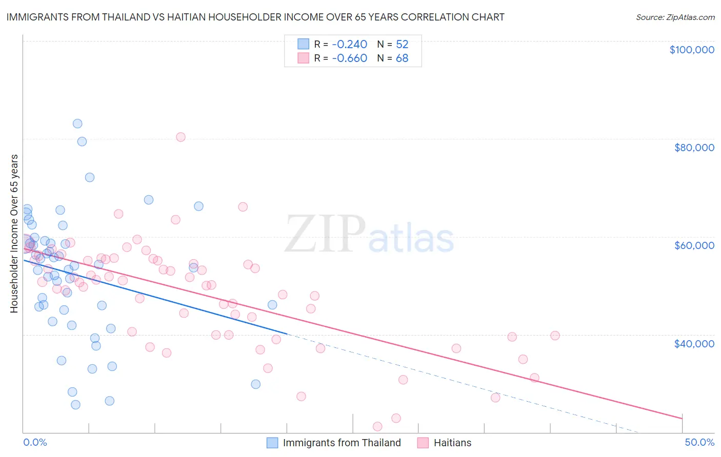 Immigrants from Thailand vs Haitian Householder Income Over 65 years