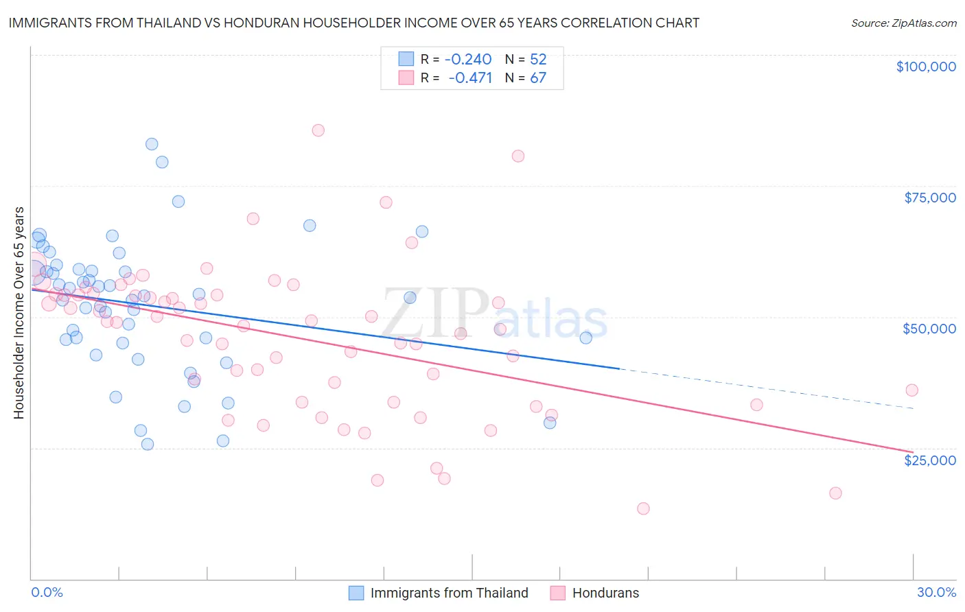 Immigrants from Thailand vs Honduran Householder Income Over 65 years