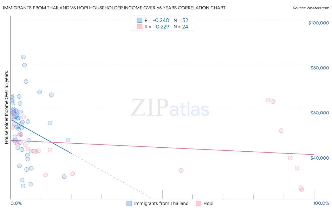 Immigrants from Thailand vs Hopi Householder Income Over 65 years