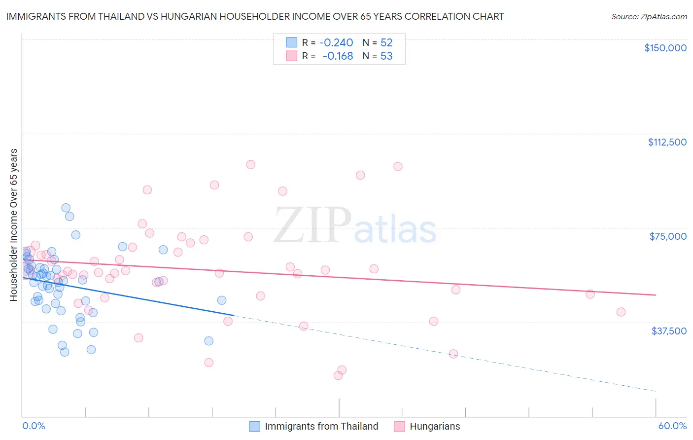 Immigrants from Thailand vs Hungarian Householder Income Over 65 years