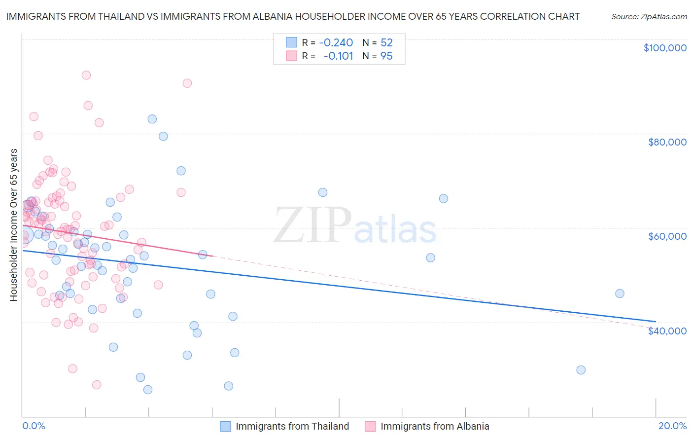 Immigrants from Thailand vs Immigrants from Albania Householder Income Over 65 years