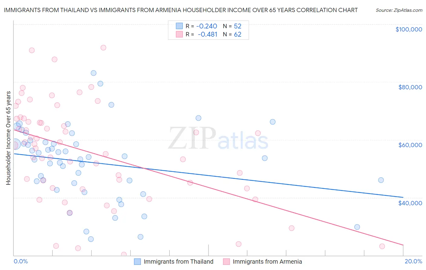 Immigrants from Thailand vs Immigrants from Armenia Householder Income Over 65 years