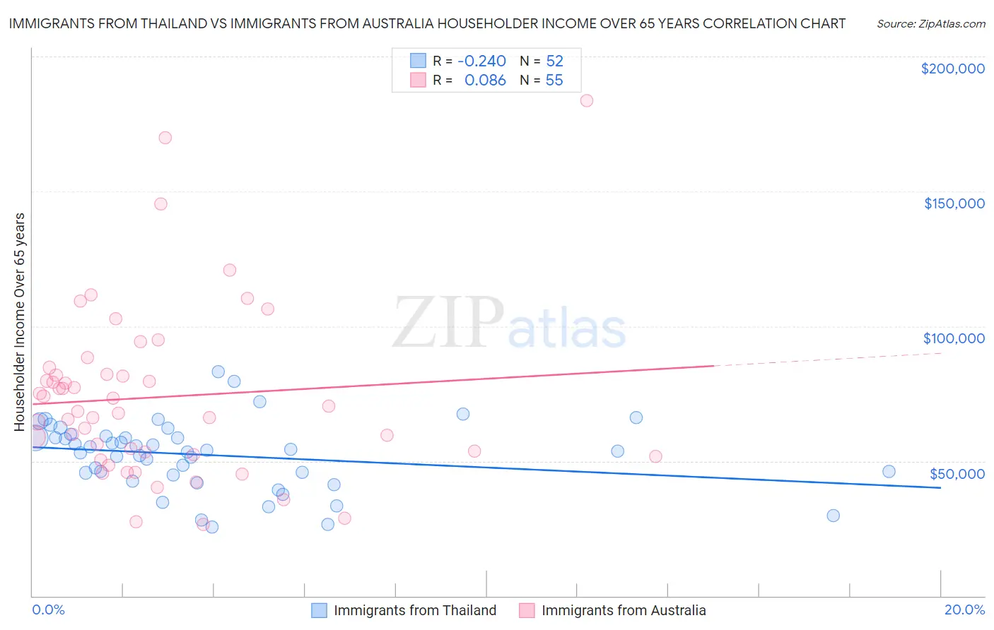 Immigrants from Thailand vs Immigrants from Australia Householder Income Over 65 years