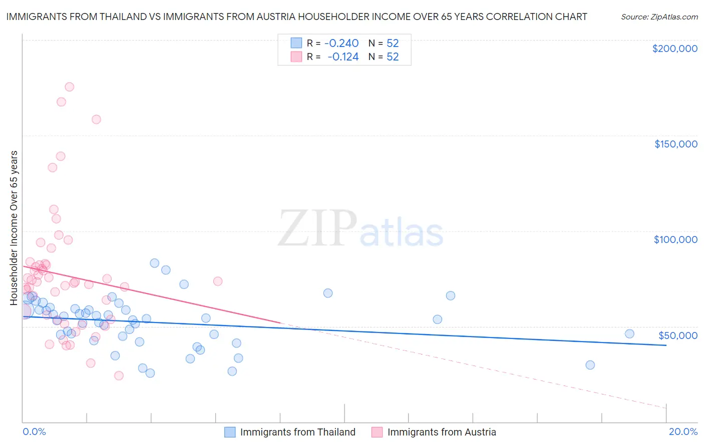 Immigrants from Thailand vs Immigrants from Austria Householder Income Over 65 years