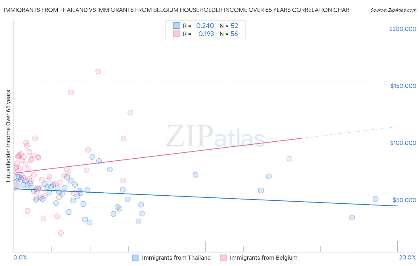 Immigrants from Thailand vs Immigrants from Belgium Householder Income Over 65 years