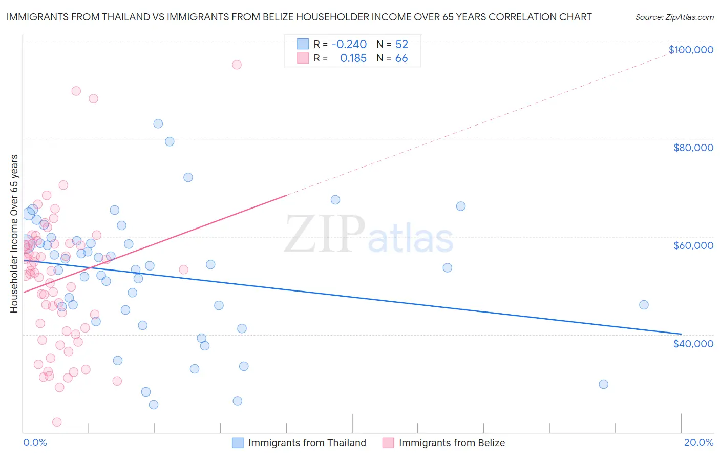 Immigrants from Thailand vs Immigrants from Belize Householder Income Over 65 years