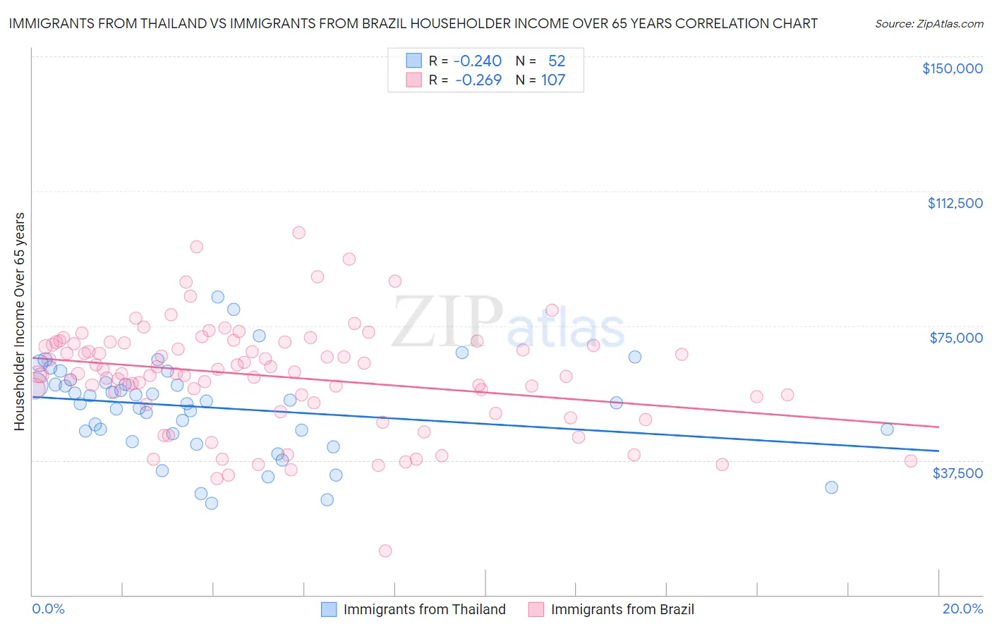 Immigrants from Thailand vs Immigrants from Brazil Householder Income Over 65 years