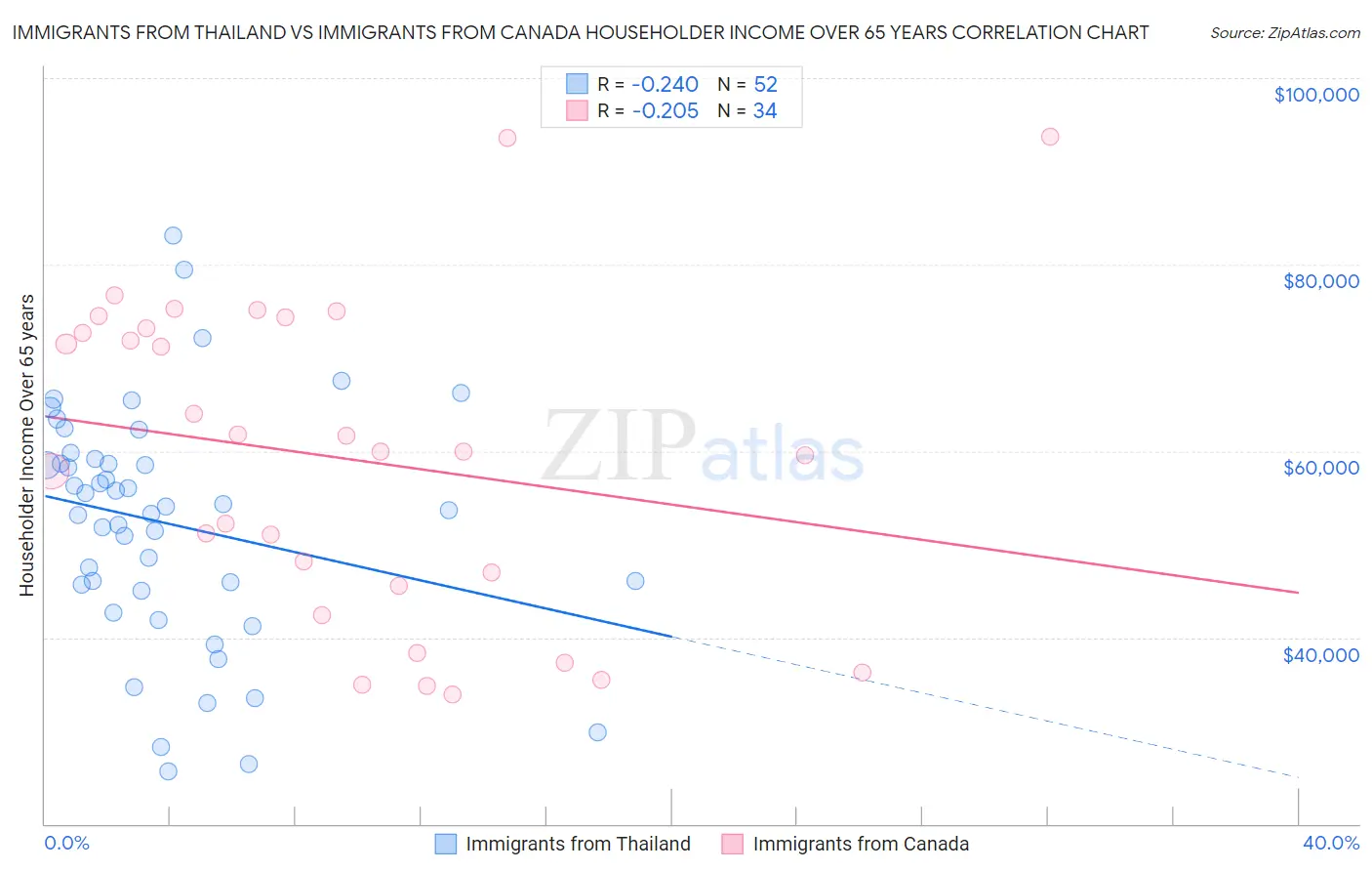 Immigrants from Thailand vs Immigrants from Canada Householder Income Over 65 years
