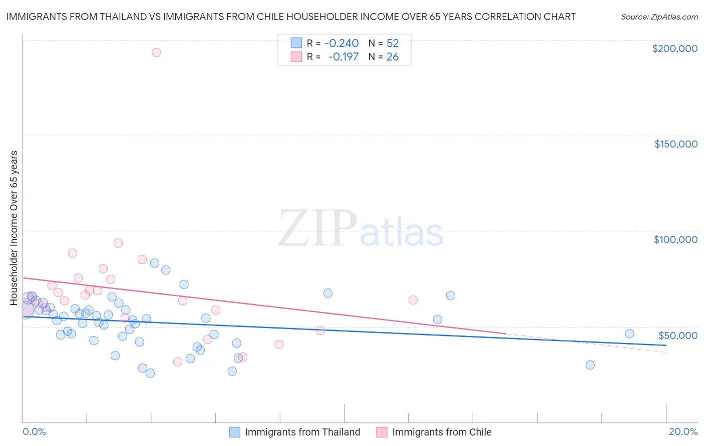 Immigrants from Thailand vs Immigrants from Chile Householder Income Over 65 years