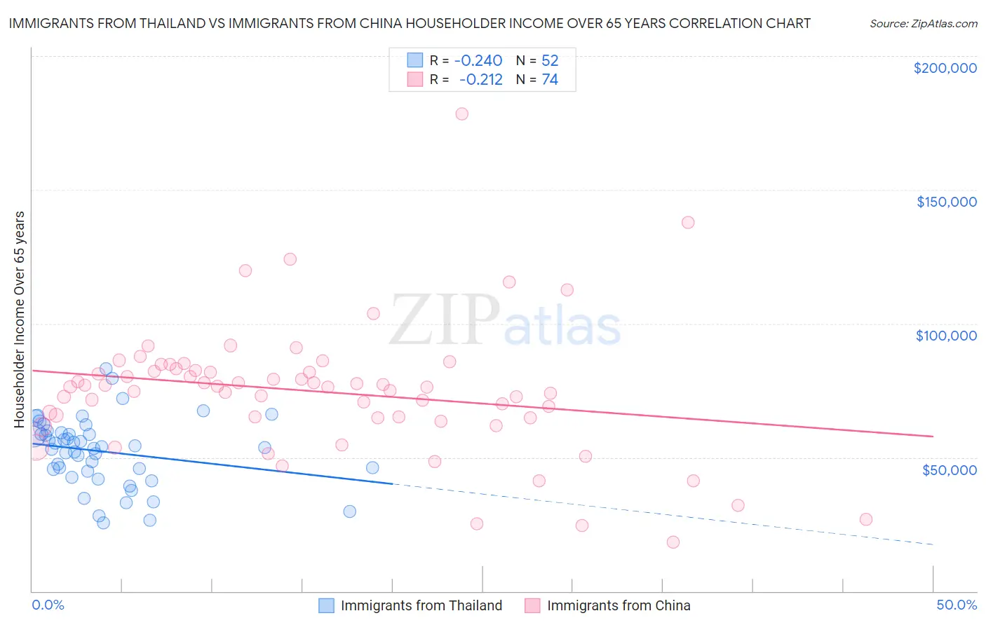 Immigrants from Thailand vs Immigrants from China Householder Income Over 65 years