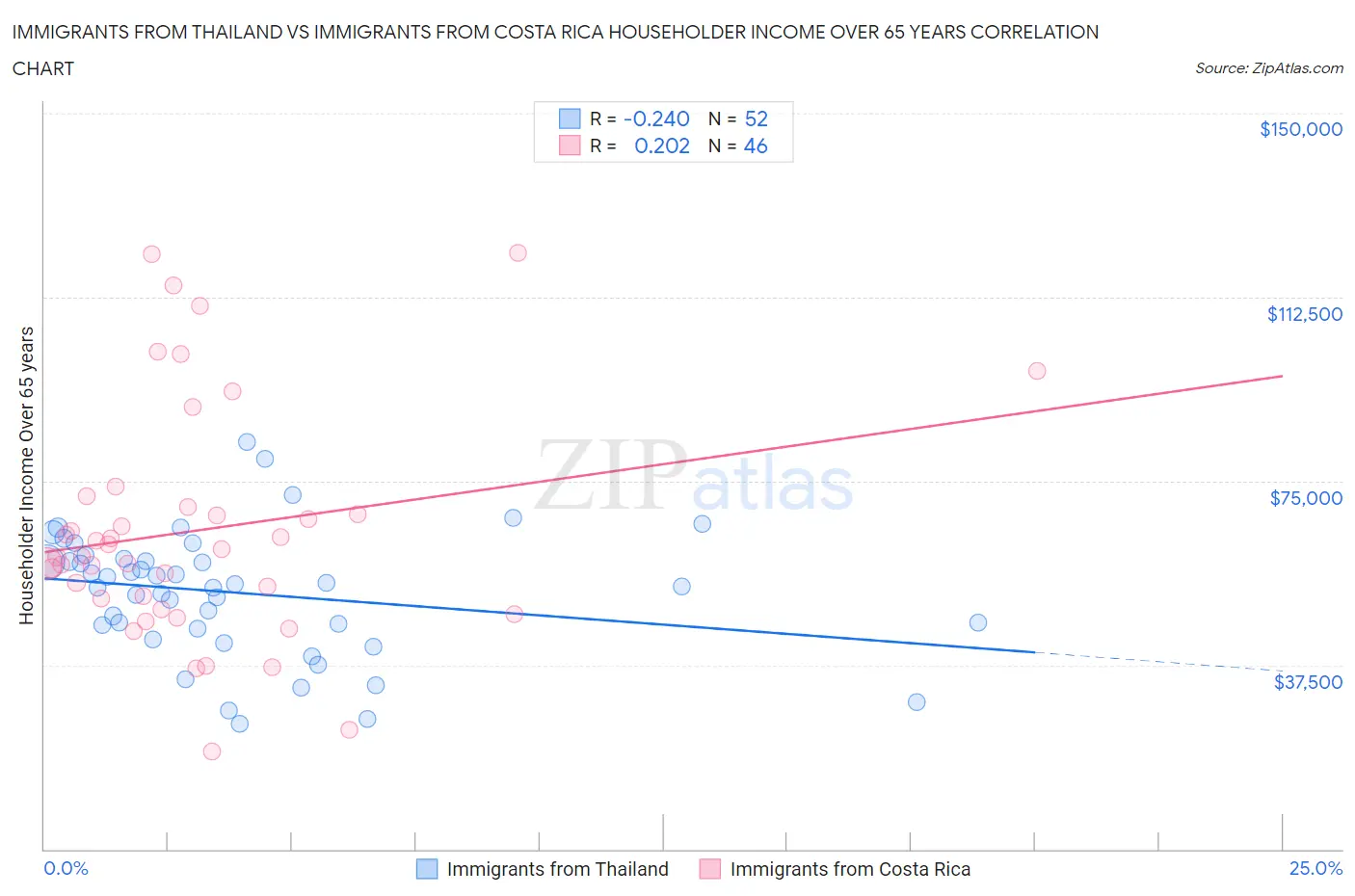 Immigrants from Thailand vs Immigrants from Costa Rica Householder Income Over 65 years