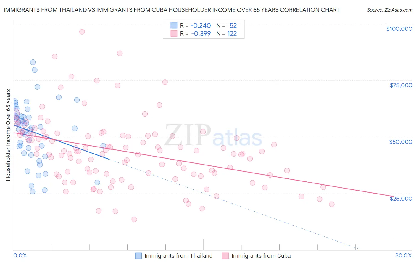 Immigrants from Thailand vs Immigrants from Cuba Householder Income Over 65 years