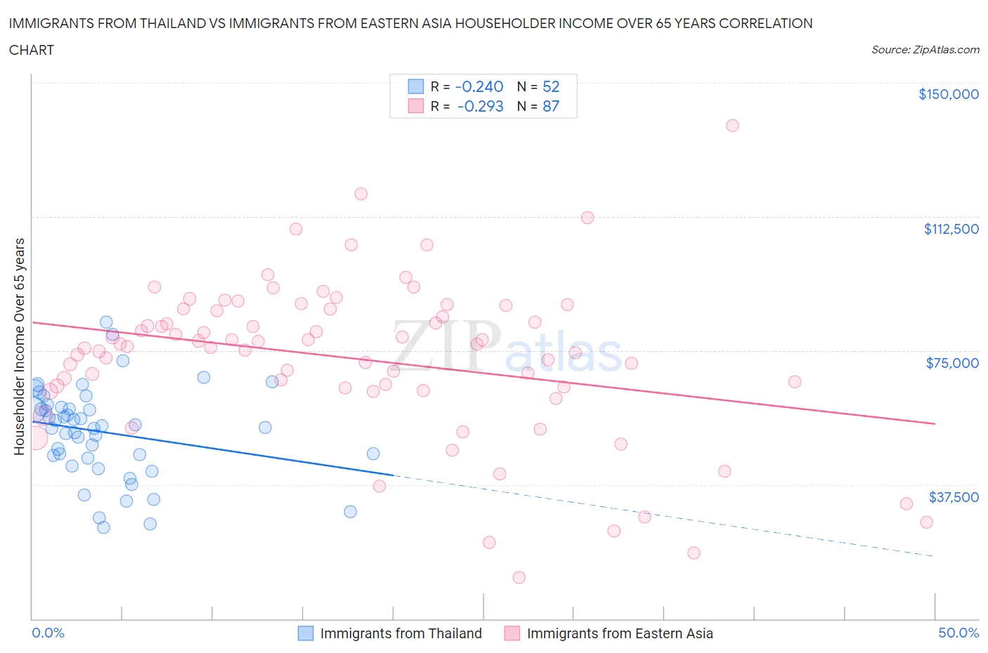 Immigrants from Thailand vs Immigrants from Eastern Asia Householder Income Over 65 years