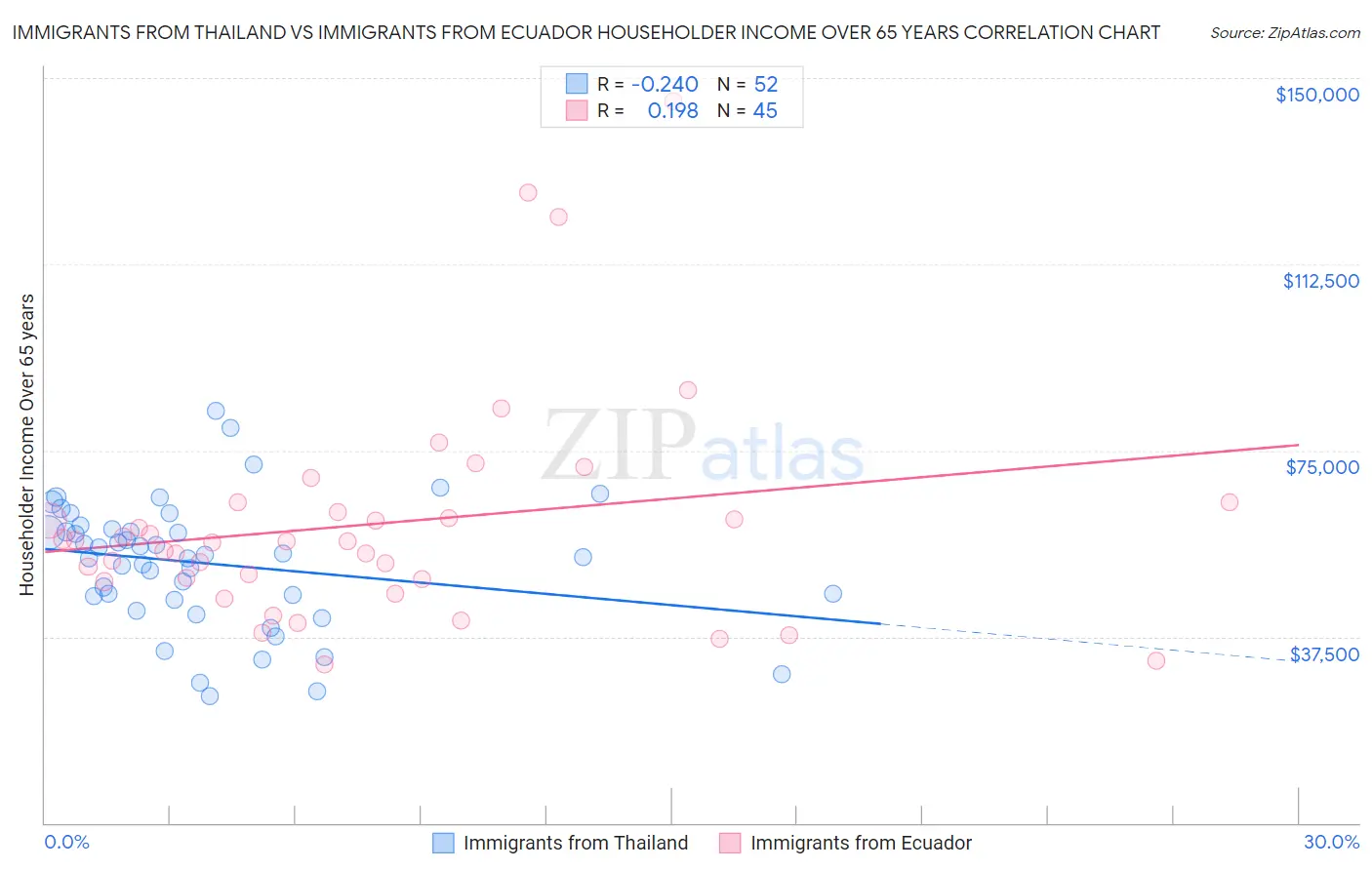 Immigrants from Thailand vs Immigrants from Ecuador Householder Income Over 65 years