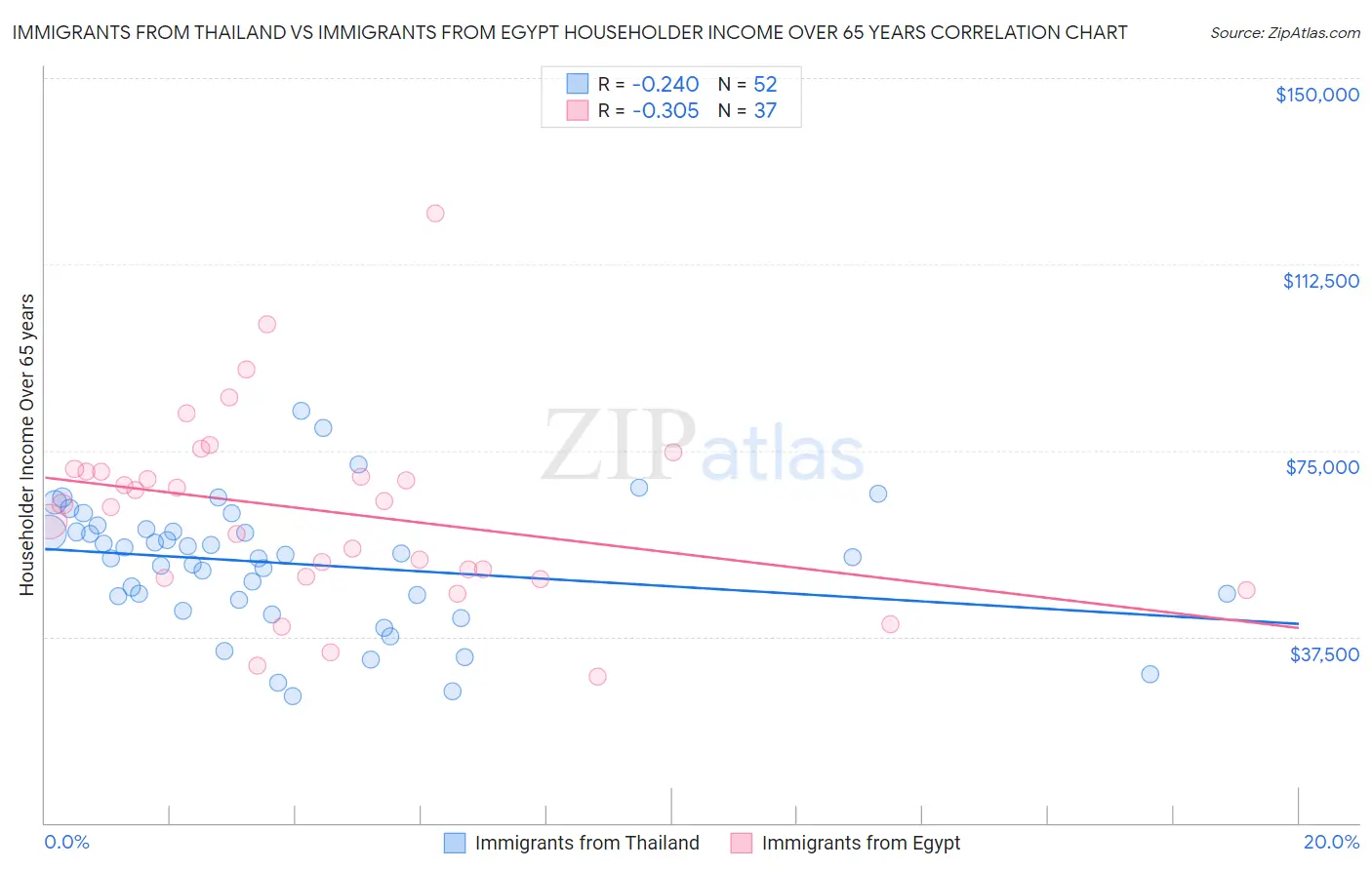 Immigrants from Thailand vs Immigrants from Egypt Householder Income Over 65 years