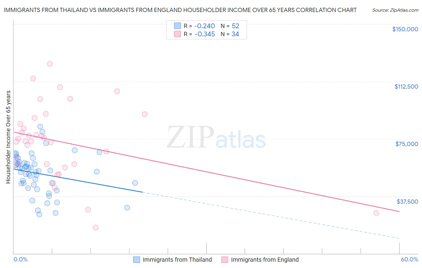 Immigrants from Thailand vs Immigrants from England Householder Income Over 65 years
