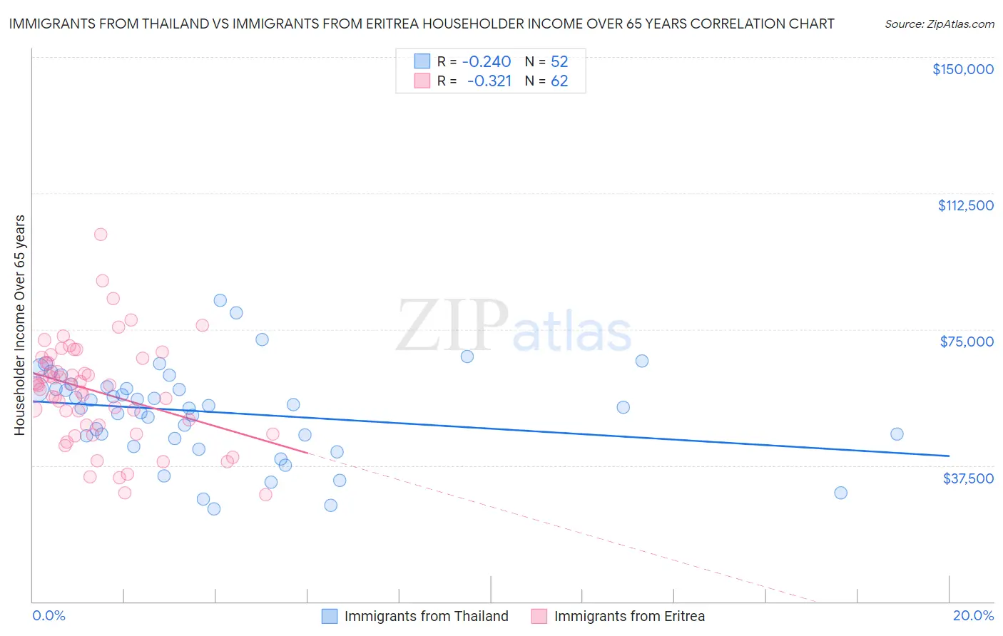Immigrants from Thailand vs Immigrants from Eritrea Householder Income Over 65 years