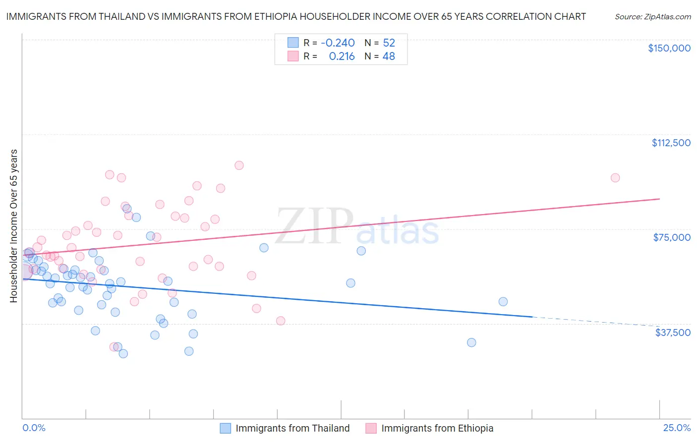 Immigrants from Thailand vs Immigrants from Ethiopia Householder Income Over 65 years