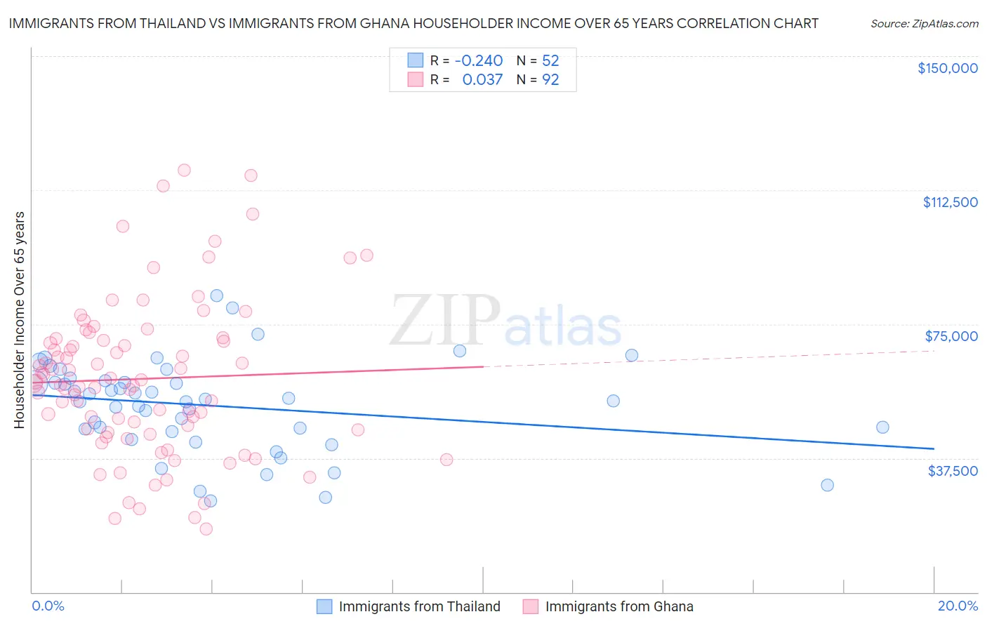 Immigrants from Thailand vs Immigrants from Ghana Householder Income Over 65 years