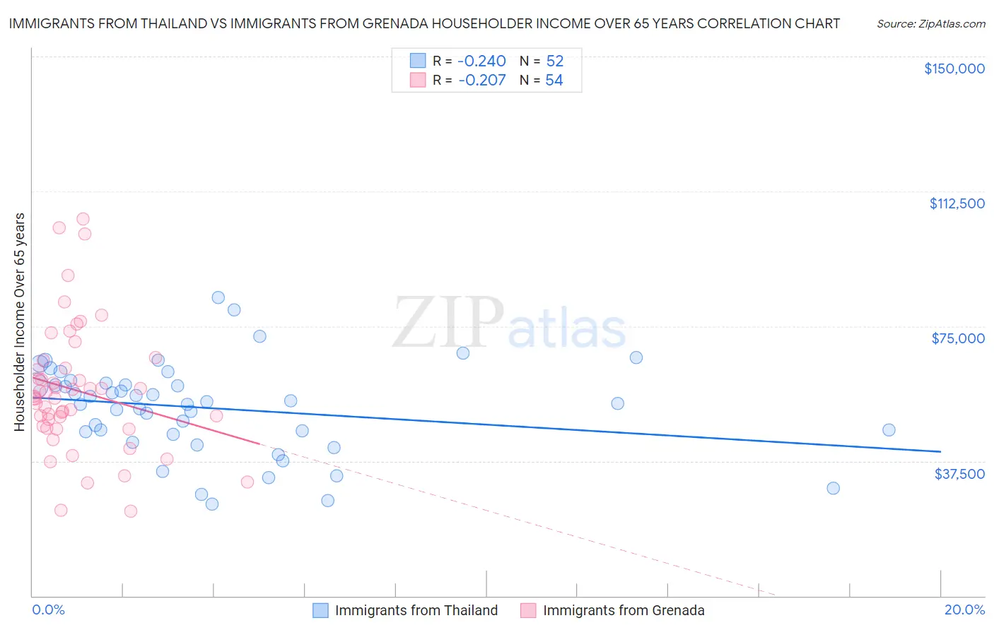 Immigrants from Thailand vs Immigrants from Grenada Householder Income Over 65 years