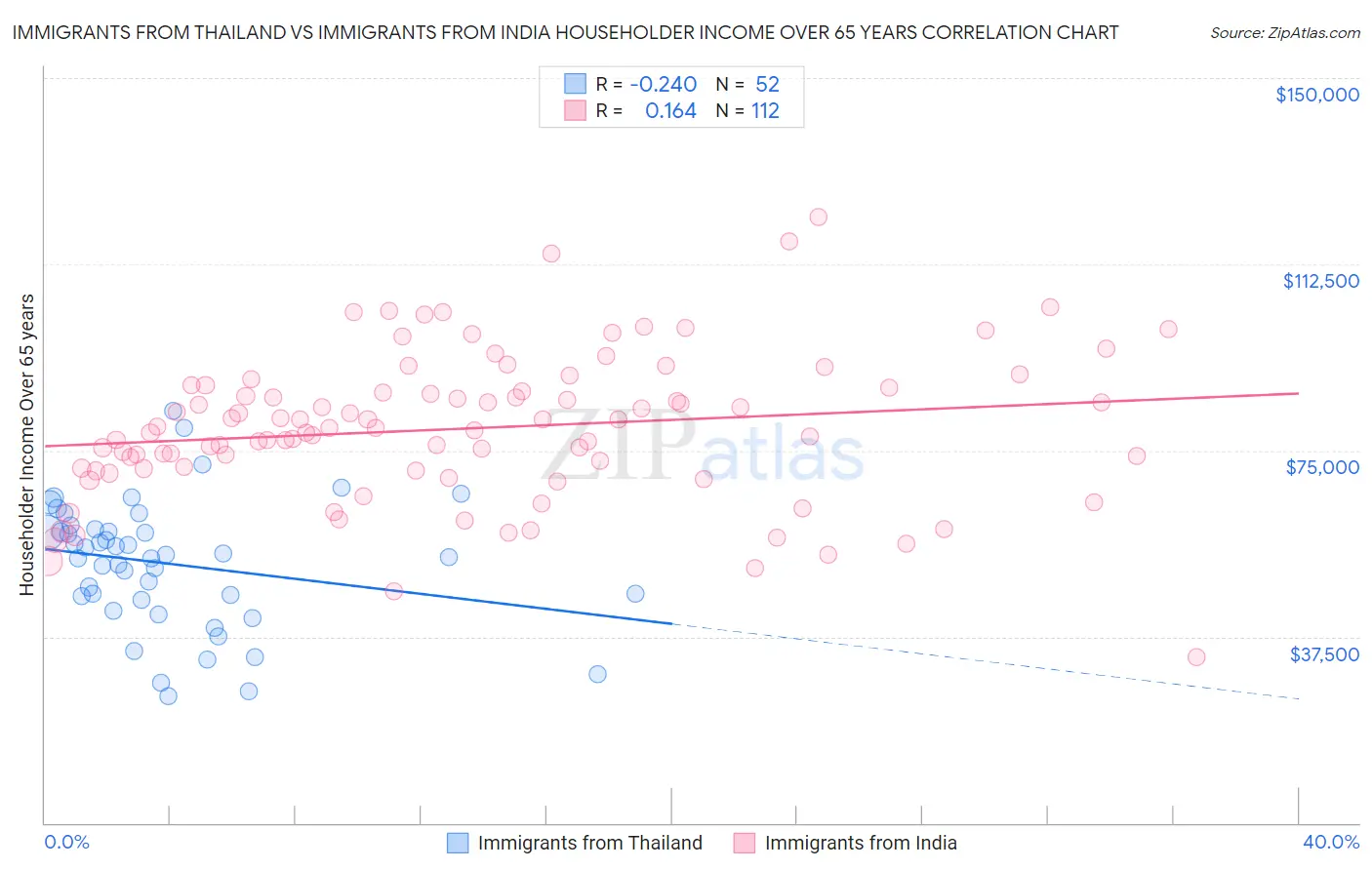 Immigrants from Thailand vs Immigrants from India Householder Income Over 65 years