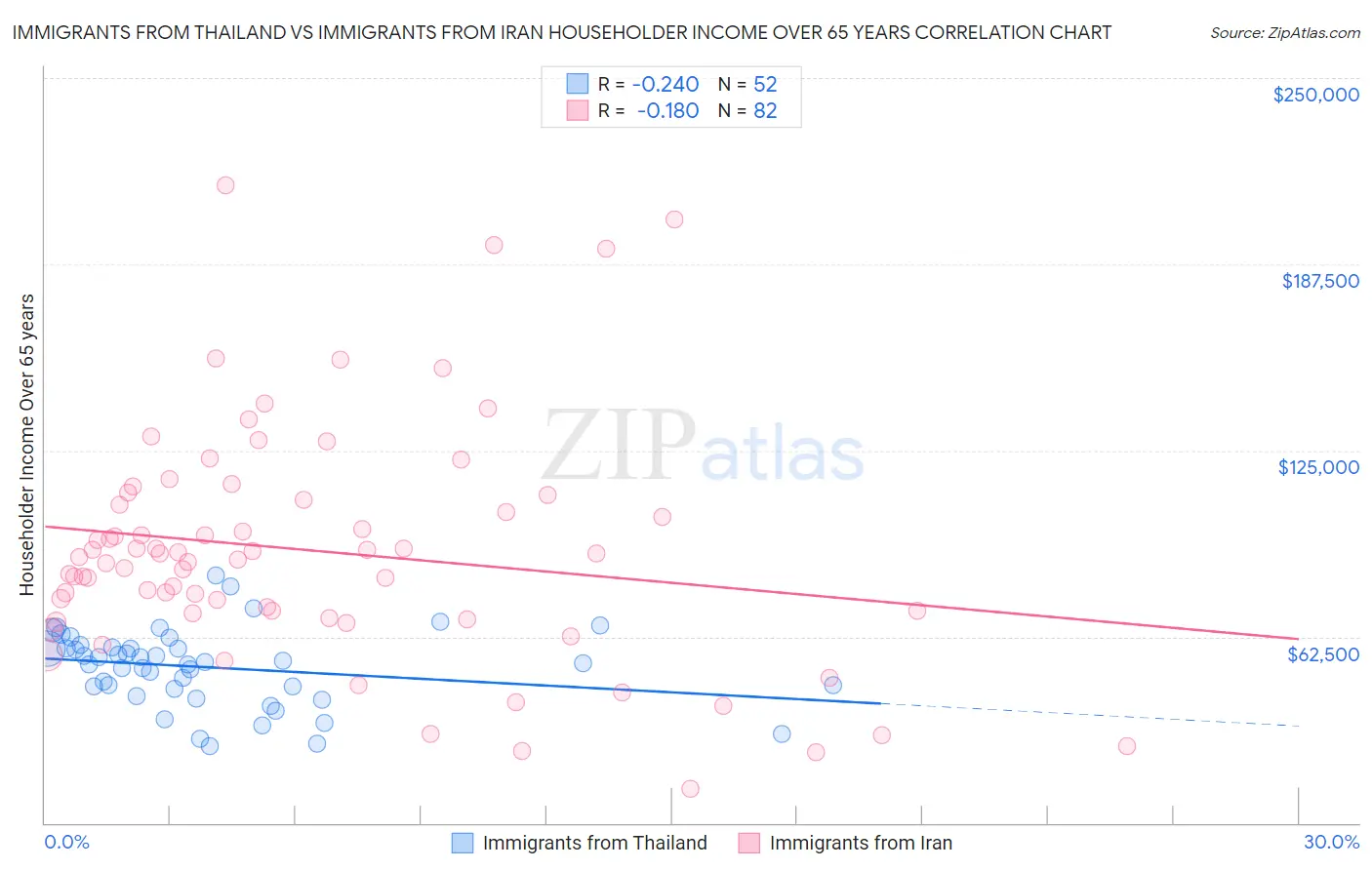 Immigrants from Thailand vs Immigrants from Iran Householder Income Over 65 years