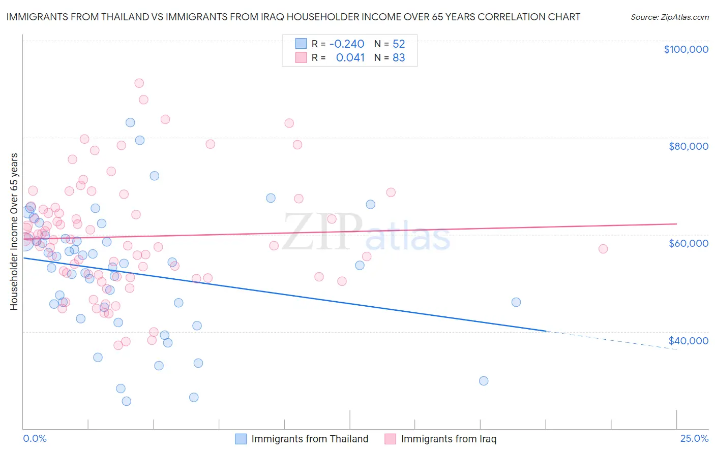 Immigrants from Thailand vs Immigrants from Iraq Householder Income Over 65 years
