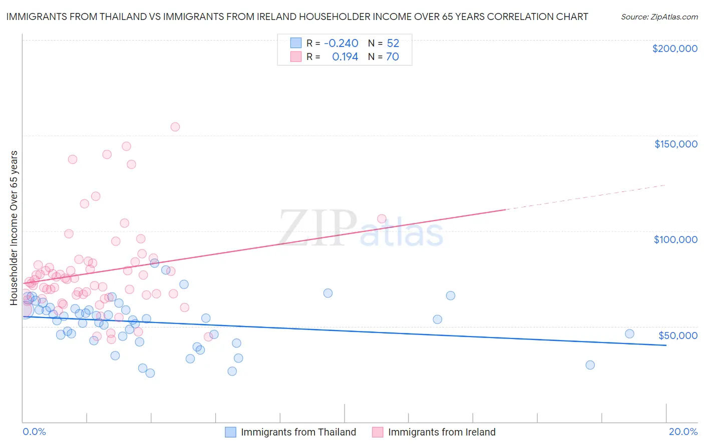 Immigrants from Thailand vs Immigrants from Ireland Householder Income Over 65 years