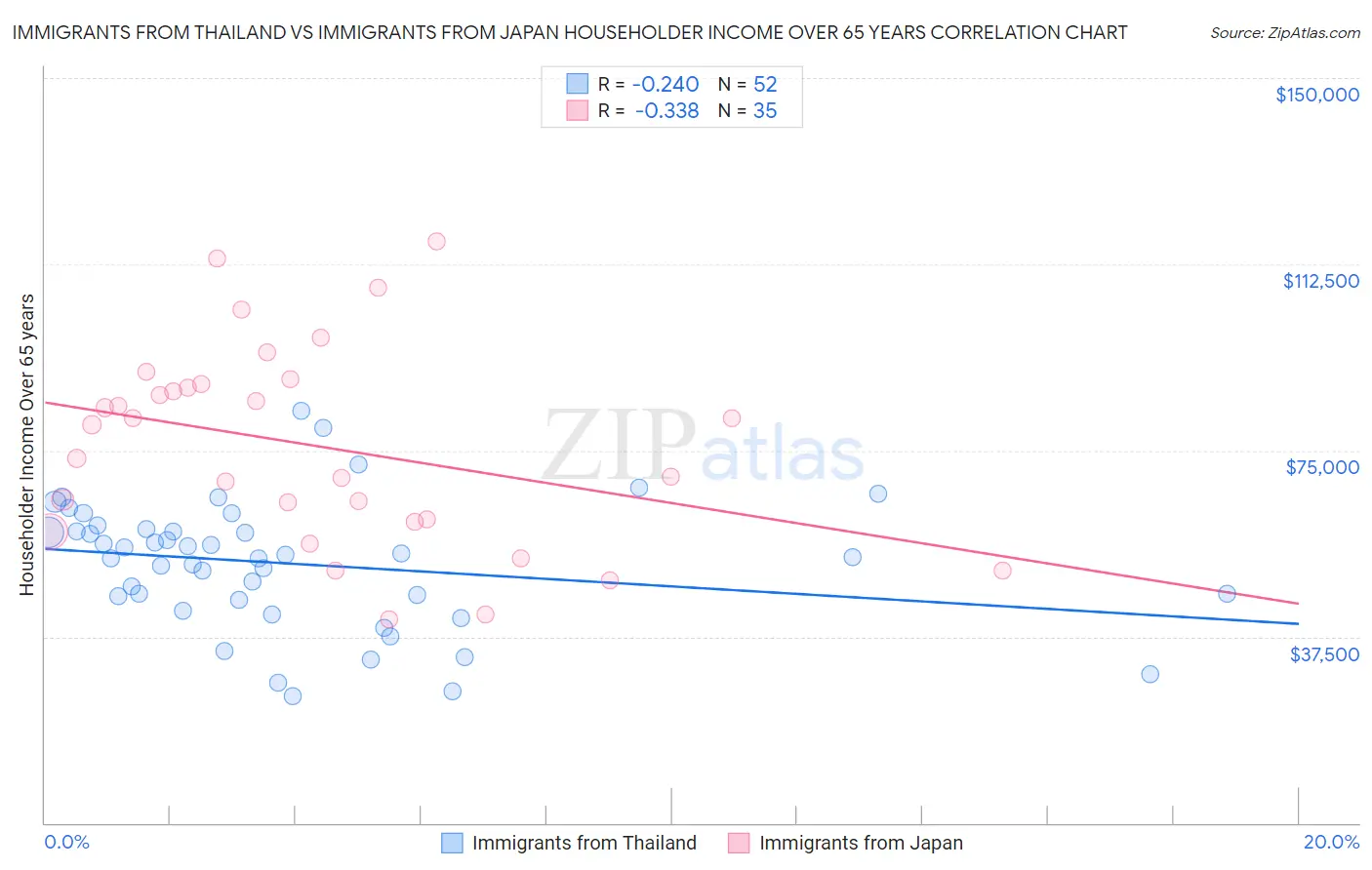 Immigrants from Thailand vs Immigrants from Japan Householder Income Over 65 years