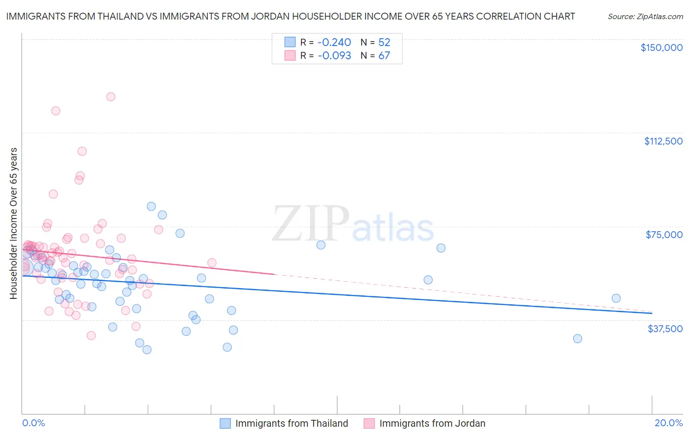 Immigrants from Thailand vs Immigrants from Jordan Householder Income Over 65 years