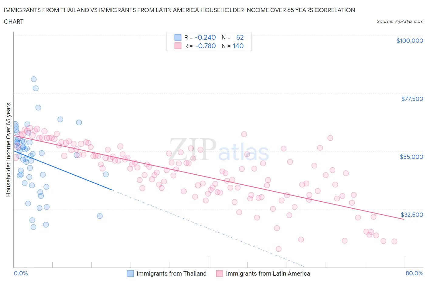 Immigrants from Thailand vs Immigrants from Latin America Householder Income Over 65 years