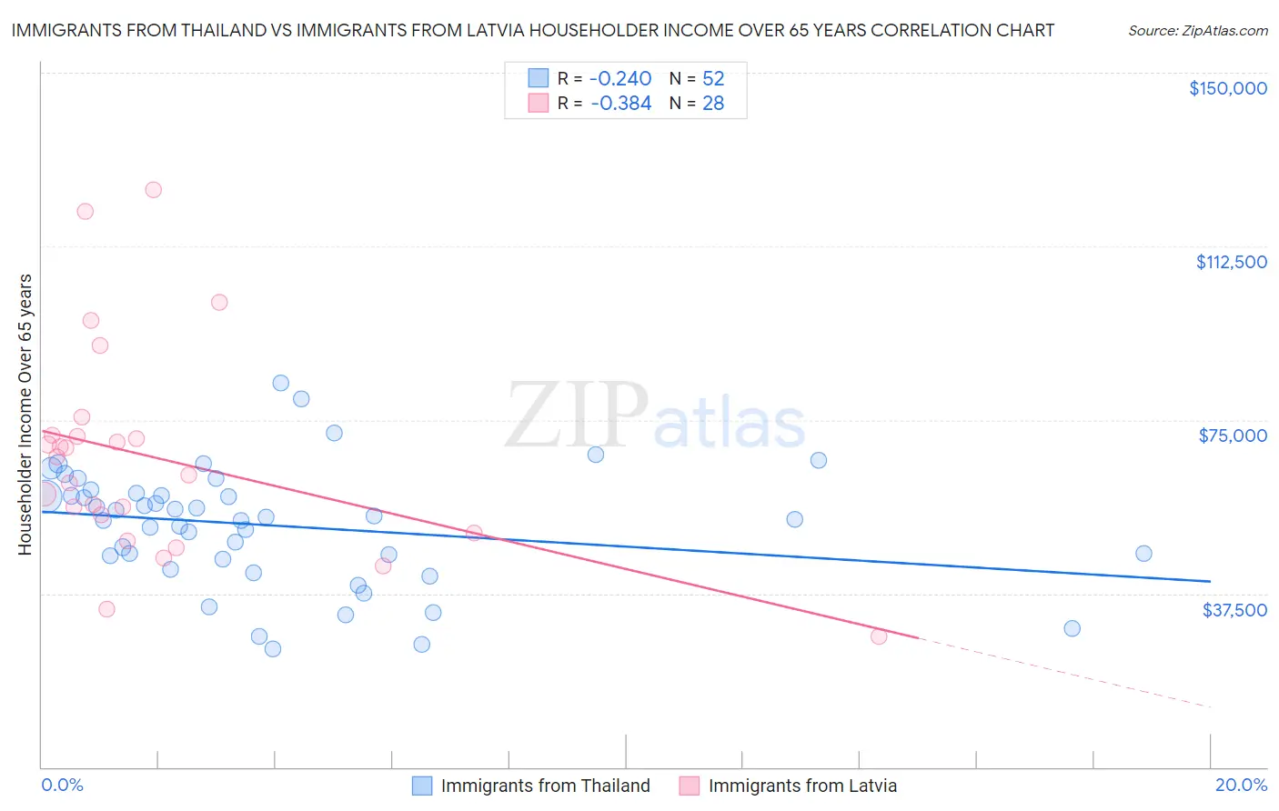 Immigrants from Thailand vs Immigrants from Latvia Householder Income Over 65 years