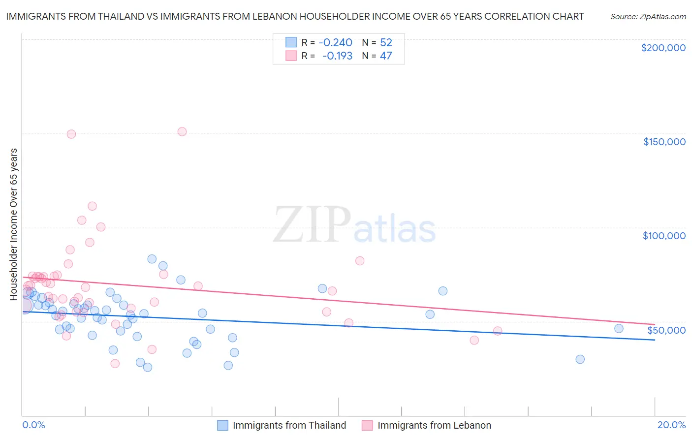 Immigrants from Thailand vs Immigrants from Lebanon Householder Income Over 65 years