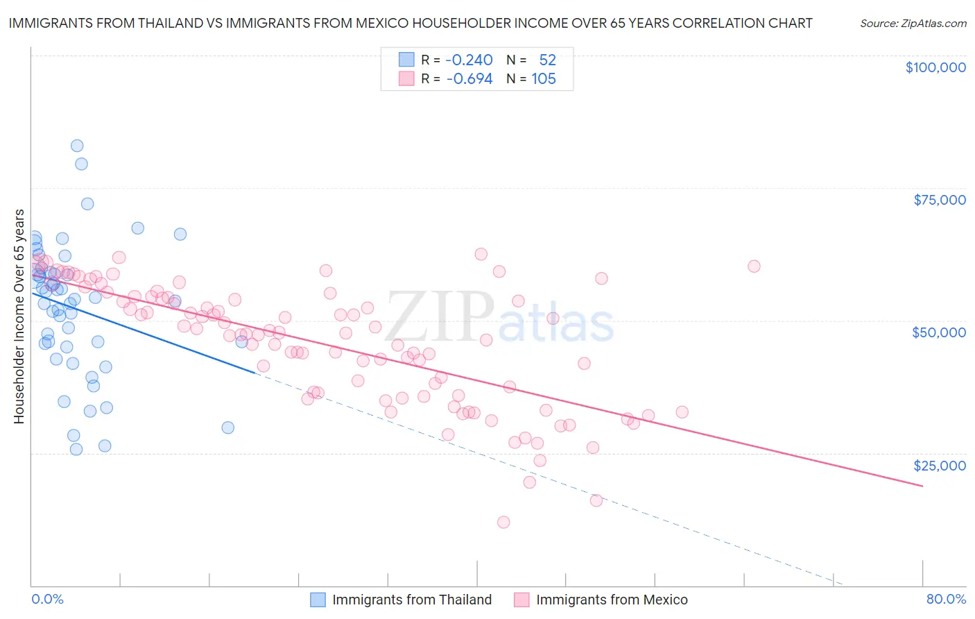 Immigrants from Thailand vs Immigrants from Mexico Householder Income Over 65 years