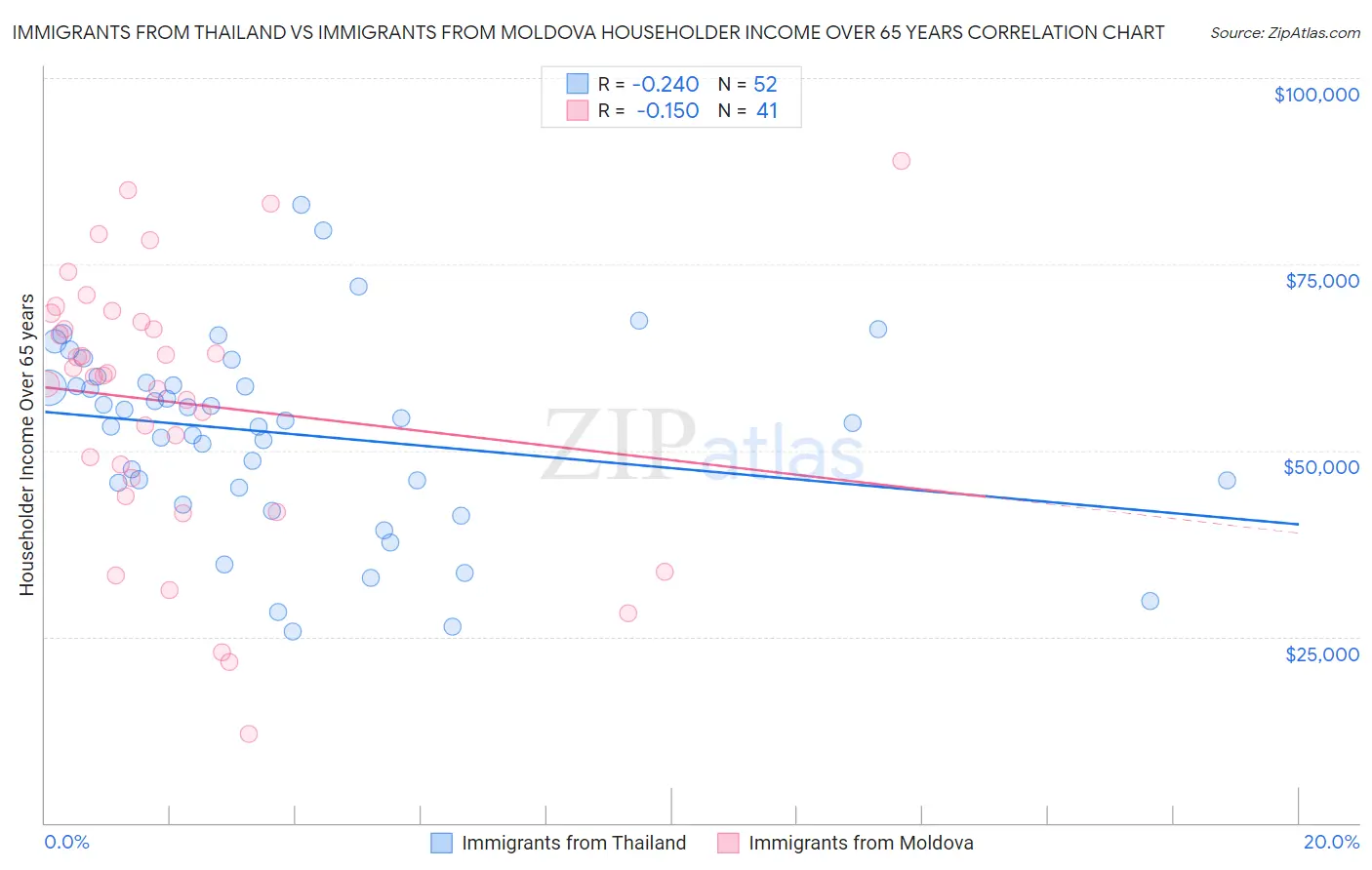 Immigrants from Thailand vs Immigrants from Moldova Householder Income Over 65 years