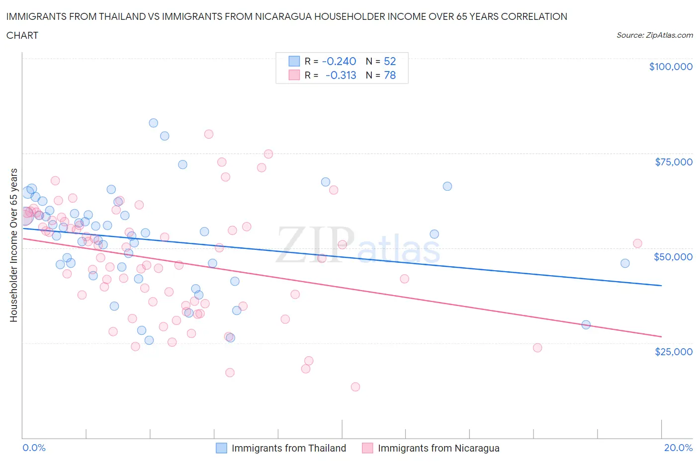 Immigrants from Thailand vs Immigrants from Nicaragua Householder Income Over 65 years