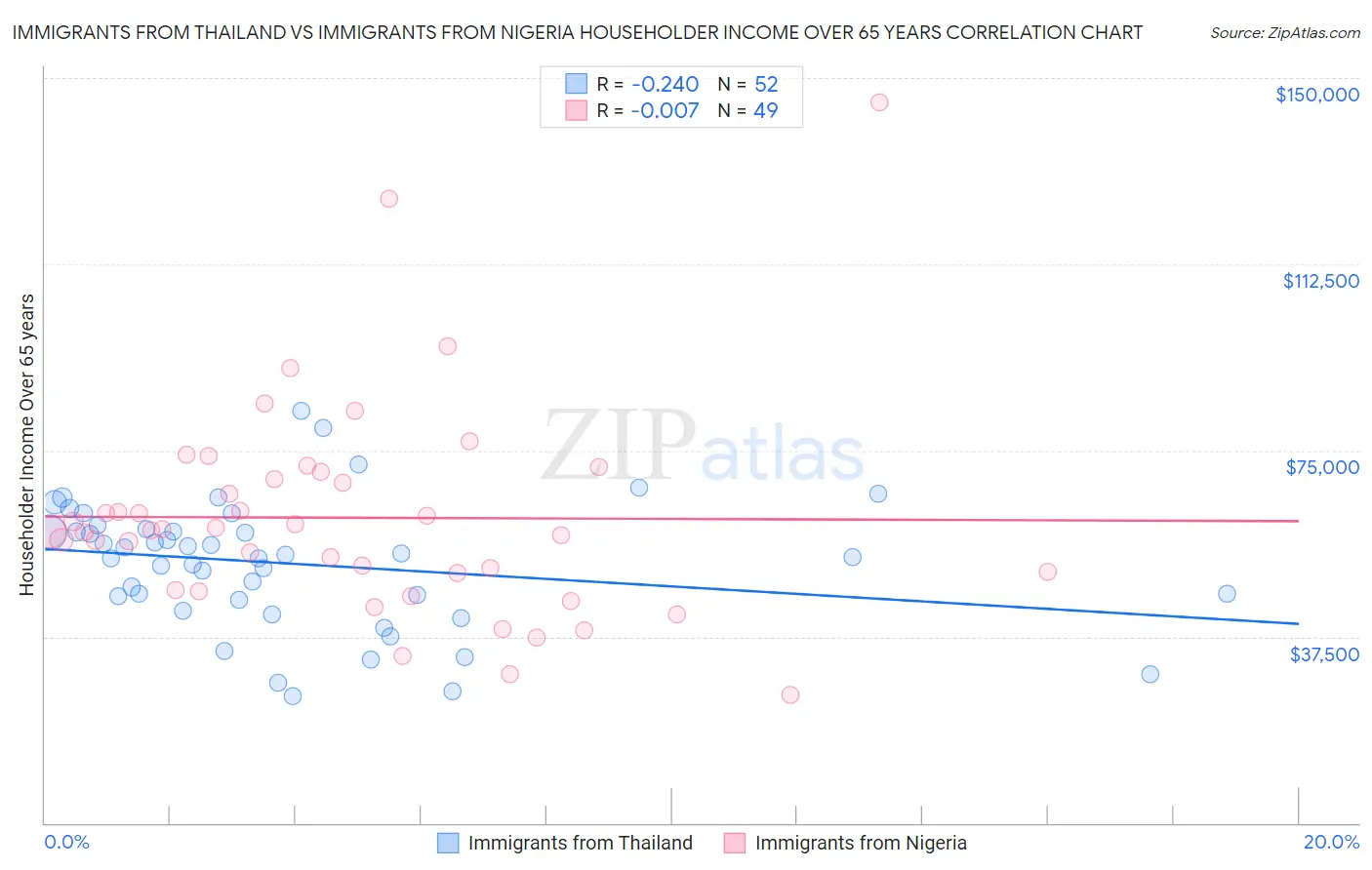 Immigrants from Thailand vs Immigrants from Nigeria Householder Income Over 65 years