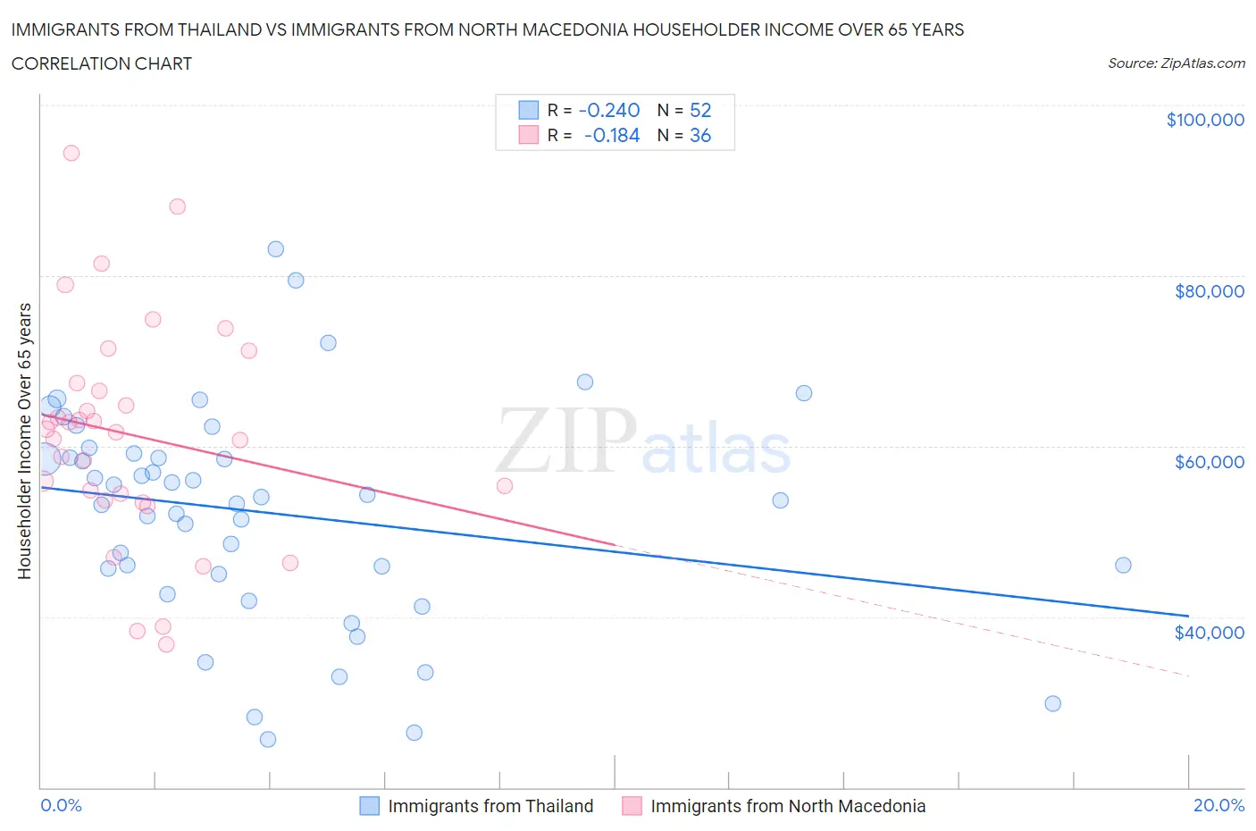Immigrants from Thailand vs Immigrants from North Macedonia Householder Income Over 65 years