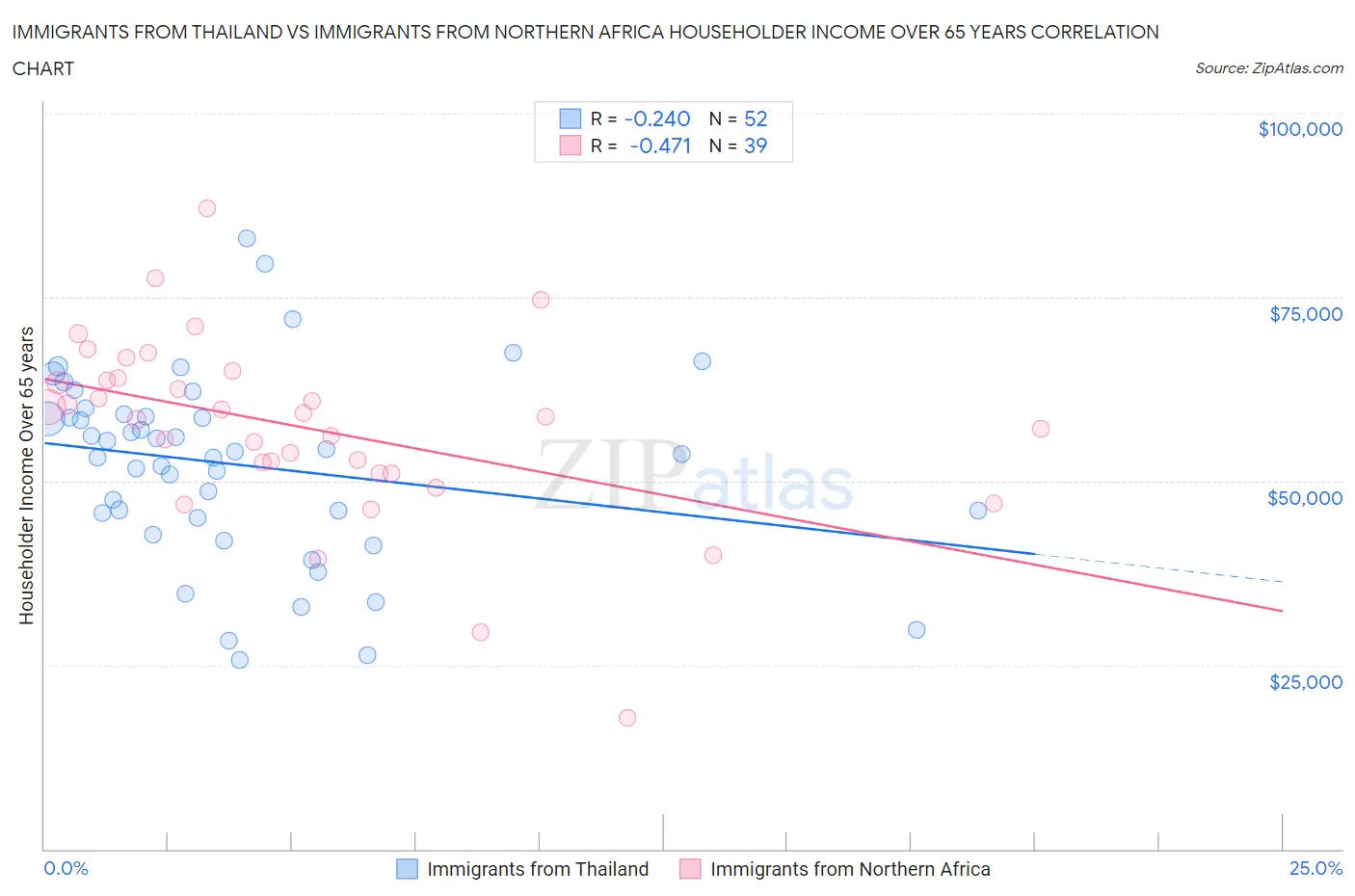 Immigrants from Thailand vs Immigrants from Northern Africa Householder Income Over 65 years