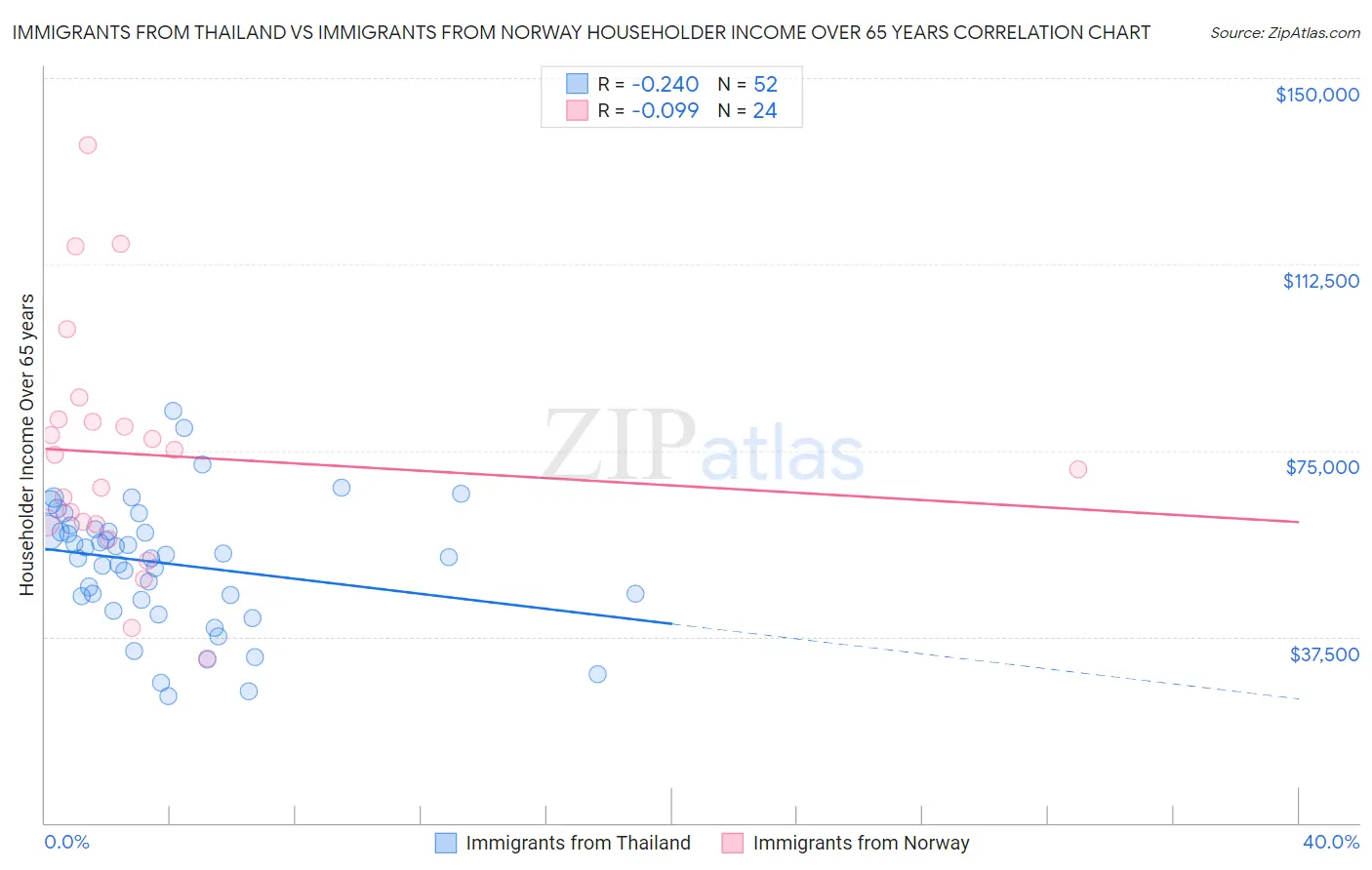 Immigrants from Thailand vs Immigrants from Norway Householder Income Over 65 years